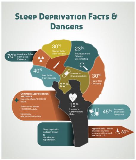 Do you consider sleeping properly as an important step to staying healthy?