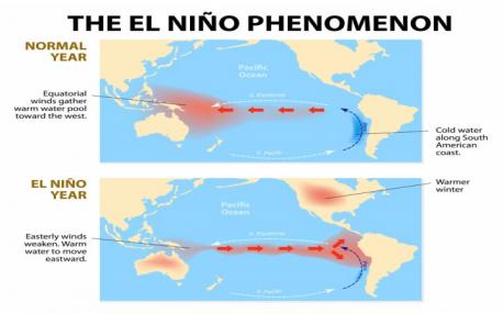 Do you understand how El Nino works?