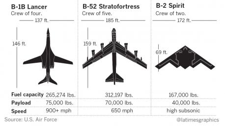 Unlike many strategic weapons systems, such as submarines or intercontinental ballistic missiles, bombers are in use daily on missions in the Middle East. More than a decade of war in Afghanistan, Iraq and Syria have made clear that bombers play a big role in limited conventional war. The ultimate success of the program will depend on continued government support and cost controls. The Air Force considers the bomber one of its top three priorities, along with the F-35 and a new aerial refueling tanker. Do you agree that we (the US) needs better fighter planes given the current Middle East situation?