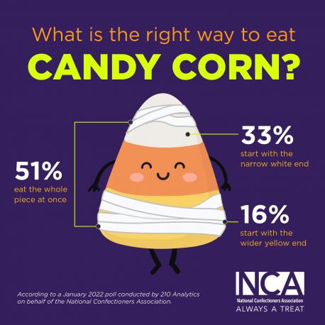 From Always a Treat.com: October 30th is Candy Corn day! Candy corn has existed for more than 100 years. According to legend, a Wunderlee Candy Company employee named George Renninger invented the confection in the 1880s. The Goelitz Candy Company (now Jelly Belly Candy Company) started producing candy corn around the turn of the century and continues the tradition today. A recent survey of Americans shows that while 52 percent of people believe you should eat the whole piece of candy corn at once, 31 percent believe in starting with the narrow, white end. Just 17 percent of respondents start with the wider, yellow end when enjoying a piece of candy corn. How do you eat candy corn?