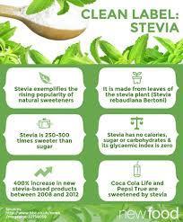 Do you currently use Stevia?